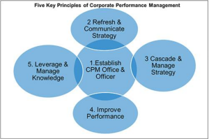I 5 principi chiave del CPM - Value4You - Luca Vanzulli