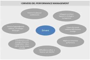 I Drivers del Perfomance Management - Value4You - Luca Vanzulli