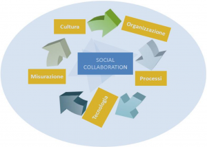 Le pietre miliari della Social Collaboration - Value4You - articolo Value4You