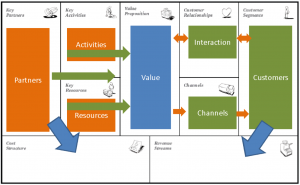 Il Business Model Canvas e le relazioni tra i nove blocchi - Value4You - Luca Vanzulli
