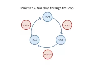 minimize total time through the loop - Value4You - Luca Vanzulli